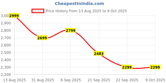 amazon.in boAt 2025 Launch Stone Arc, 20W Signature Sound, 58mm Drivers, Upto 12 Hrs Battery, RGB LEDs, TWS Feature, IPX5, BT v5.4, w/Mic, Bluetooth Speaker, Wireless Speaker, Portable Speaker (Frozen Blue) Price History Graph from 13 Aug 2025 to 9 Oct 2025