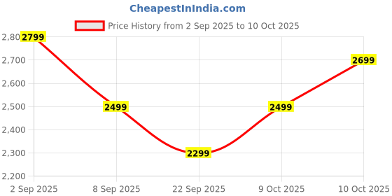 amazon.in boAt 2025 Launch Stone Arc, 20W Signature Sound, 58mm Drivers, Upto 12 Hrs Battery, RGB LEDs, TWS Feature, IPX5, BT v5.4, w/Mic, Bluetooth Speaker, Wireless Speaker, Portable Speaker (Raging Black) Price History Graph from 2 Sep 2025 to 10 Oct 2025