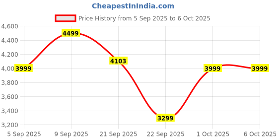 amazon.in boAt 2025 Launch Stone Arc Pro Plus, Spatial Audio, 45W Signature Sound, 78mm Drivers,Upto 12 Hrs Battery,RGB LEDs, App Support, Bluetooth Speaker, Wireless Speaker, Portable Speaker (Tropical Blue) Price History Graph from 5 Sep 2025 to 6 Oct 2025