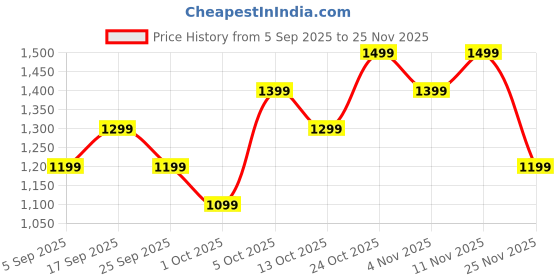 amazon.in boAt (2025 Rockerz Trinity Grande, Upto 150 Hrs Battery, Hi Res Audio by LDAC, Fast Charge, Dual Pair, AI- ENx Technology, IPX5, Bluetooth Neckband, Wireless with Mic Earphones (Black) Price History Graph from 5 Sep 2025 to 25 Nov 2025