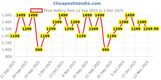 amazon.in boAt (2025 Rockerz Trinity Grande, Upto 150 Hrs Battery, Hi Res Audio by LDAC, Fast Charge, Dual Pair, AI- ENx Technology, IPX5, Bluetooth Neckband, Wireless with Mic Earphones (Green) Price History Graph from 11 Sep 2025 to 1 Dec 2025
