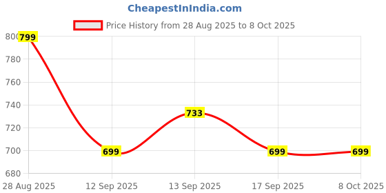 amazon.in boAt (2025 Stone 110 Bluetooth Speaker with 3W Signature Sound, Up to 15Hrs Playback, Built-in Mic, TWS Feature, Bluetooth v5.4, AUX Port, Voice Assistant & IPX4(Raging Black) Price History Graph from 28 Aug 2025 to 7 Oct 2025