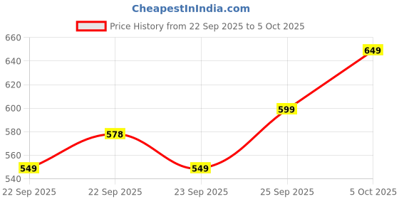 amazon.in boAt 25W PD Fast Charger with PD & PPS | Auto Detect Charging | Compact Travel-Friendly Design | Rust-Free Pins | Smart IC Safety (Pearl White) Price History Graph from 22 Sep 2025 to 5 Oct 2025