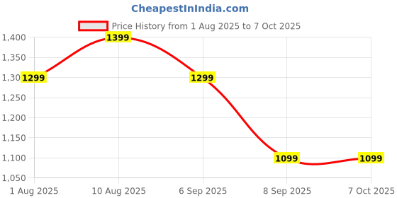 amazon.in boAt 45W GaN Charger, 2 Output Ports, PD, PPS & QC 3.0, GaN Chip Tech, Auto-Detect, Compact & Lightweight, Heat & Corrosion Resistant, Smart IC Protection, Lightweight(Monarch Red) Price History Graph from 1 Aug 2025 to 7 Oct 2025