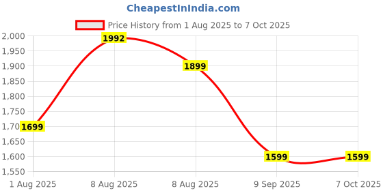amazon.in boAt 67W GaN Charger, Ultra-Fast Triple Port Charging with Auto-Detect, GaN Chip Tech, Compact & Lightweight, Heat & Corrosion Resistant, Smart IC Protection (Ash Grey) Price History Graph from 1 Aug 2025 to 7 Oct 2025