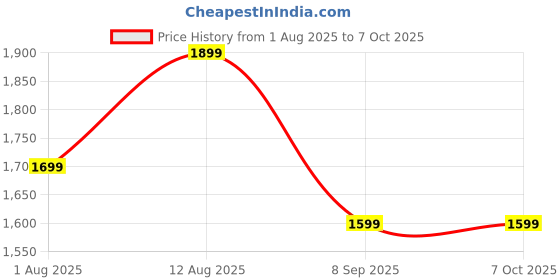 amazon.in boAt 67W GaN Charger, Ultra-Fast Triple Port Charging with Auto-Detect, GaN Chip Tech, Compact & Lightweight, Heat & Corrosion Resistant, Smart IC Protection(Monarch Red) Price History Graph from 1 Aug 2025 to 7 Oct 2025