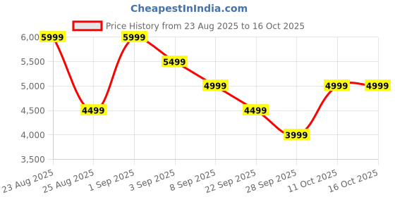 amazon.in boAt Aavante 2.1 1200 (2025), 120W Signature Sound, 2.1 CH w/Wired Subwoofer, BT v5.4, Multiple Ports, EQ Modes & Remote Control, Bluetooth Sound bar, Home Theatre Soundbar Speaker (Premium Black) Price History Graph from 23 Aug 2025 to 16 Oct 2025