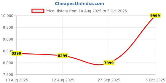 amazon.in Boat Aavante Bar 2400 5.1CH Soundbar with 180W RMS, Wired Subwoofer, 2 Rear Satellites, Boat Signature Sound, Multi Compatibility, EQ Modes & Remote Control(Premium Black) boat Price History Graph from 10 Aug 2025 to 5 Oct 2025