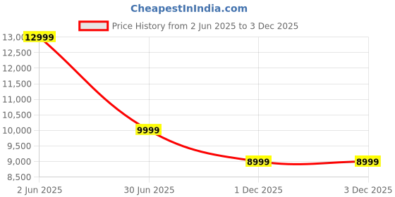 amazon.in boAt Aavante Bar 3200D, Dolby Audio,350W Signature Sound,5.1 CH, 3D Surround Sound,Dual Wireless Rear Speakers, Master Remote, Bluetooth Sound Bar, Home Theatre Soundbar Speaker(Premium Black) Price History Graph from 2 Jun 2025 to 2 Dec 2025