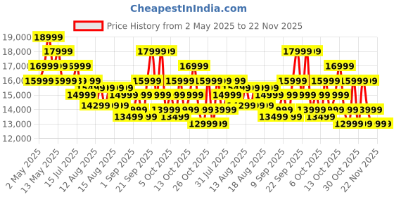 amazon.in Boat Aavante Bar 5500DA 500W Bluetooth Soundbar w/Dolby Atmos & Cinematic Sound,5.1.2 Channel,8 Drivers for Surround Sound Effect,Multi- Compatibility, Remote Control(Premium Black) boat Price History Graph from 2 May 2025 to 21 Nov 2025