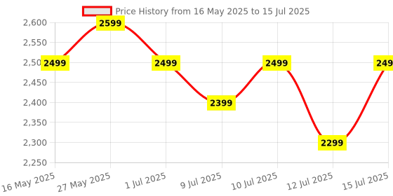amazon.in boAt Aavante Bar 950 Bluetooth Soundbar w/ 40W Signature Sound, RGB LEDs, Dual Passive Radiators, Up to 7 hrs Playback, TWS Function, Inbuilt Mic,BT v5.3,TF Card,AUX Port(Premium Black) boat Price History Graph from 16 May 2025 to 15 Jul 2025