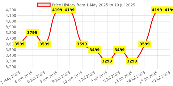 amazon.in boAt Aavante Bar A1040 Bluetooth 2.1 Channel Soundbar with 50 W Signature Sound, Bluetooth v5.3, Multi-Compatibility & Master Remote Control (Premium Black) boat Price History Graph from 1 May 2025 to 16 Jul 2025