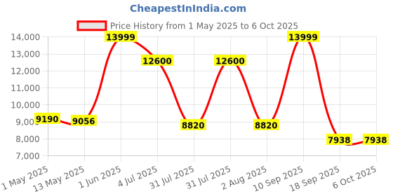 amazon.in boAt Aavante Bar Aaupera Bluetooth Soundbar with 120W RMS Signature Sound, 2.1 CH Wired Subwoofer, Music Streaming, EQ Modes, Dual Languages & Master Remote Control(Premium Black) boat Price History Graph from 1 May 2025 to 6 Oct 2025