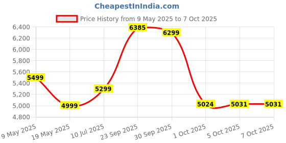amazon.in boAt Aavante Bar Mystiq, 100W Signature Sound, 2.1 CH, Multi-Connectivity Modes, EQ Modes, Remote Control, Bluetooth Sound Bar, Home Theatre Soundbar Speaker (Pitch Black) boat Price History Graph from 9 May 2025 to 6 Oct 2025