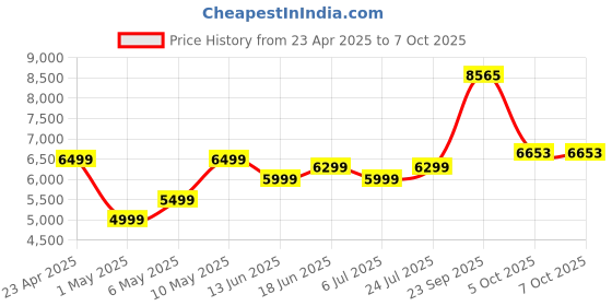 amazon.in boAt Aavante Bar Orion Plus, 160W Signature Sound, 2.1CH,Multi-Compatibility, Attractive Design, EQ Modes & Master Remote Control, Bluetooth Sound Bar, Home Theatre Soundbar Speaker (Midnight Black) Price History Graph from 23 Apr 2025 to 7 Oct 2025