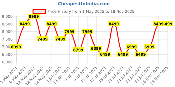 amazon.in boAt Aavante Bar Quake Pro, 240W Signature Sound, 2.1CH, Wireless Subwoofer, BT v5.3, Multiple Ports, Bass & Treble Controls, Bluetooth Sound bar, Home Theatre Soundbar Speaker (Premium Black) boat Price History Graph from 1 May 2025 to 18 Nov 2025