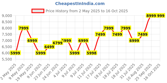 amazon.in boAt Aavante Bar Quake, Wired Subwoofer, 200W RMS Signature Sound, 2.1CH, Multiple Ports, Bass & Treble Controls, 4 EQ Modes, Bluetooth Sound bar, Home Theatre Soundbar Speaker (Midnight Black) boat Price History Graph from 2 May 2025 to 15 Oct 2025