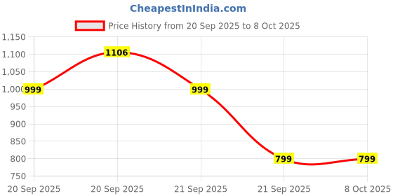 amazon.in boAt Airdopes 101v2(Pitch Black) Price History Graph from 20 Sep 2025 to 8 Oct 2025