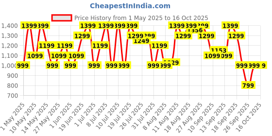 amazon.in boAt Airdopes 121 Pro Plus, 100HRS Battery, 4Mics ENx, 50ms Low Latency, Fast Charge, LED Display, IPX5, v5.3 Bluetooth in Ear Earbuds, TWS Ear Buds Wireless Earphones with mic (Black) boat Price History Graph from 1 May 2025 to 16 Oct 2025