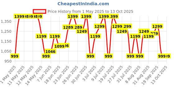amazon.in boAt Airdopes 121 Pro Plus, 100HRS Battery, 4Mics ENx, 50ms Low Latency, Fast Charge, LED Display, IPX5, v5.3 Bluetooth in Ear Earbuds, TWS Ear Buds Wireless Earphones with mic (Blue) boat Price History Graph from 1 May 2025 to 12 Oct 2025
