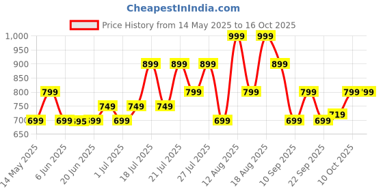 amazon.in boAt Airdopes 131 Bluetooth Truly Wireless in Ear Earbuds with Mic (Midnight Blue) boat Price History Graph from 14 May 2025 to 16 Oct 2025