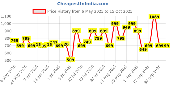 amazon.in boAt Airdopes 131 Truly Wireless Bluetooth in Ear Earbuds with Mic (Active Black) boat Price History Graph from 6 May 2025 to 14 Oct 2025