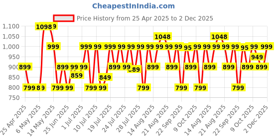 amazon.in boAt Airdopes 141 / Airdopes 148, Low Latency, ENx Tech, 42HRS Battery, Fast Charge, IWP, IPX4, v5.1 Bluetooth Earbuds, TWS Ear Buds Wireless Earphones with mic (Bold Black) boat Price History Graph from 25 Apr 2025 to 2 Dec 2025