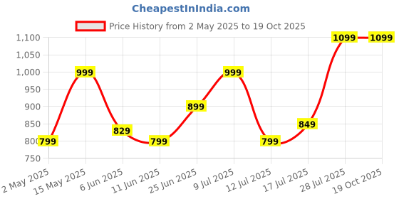 amazon.in boAt Airdopes 141 / Airdopes 148, Low Latency, ENx Tech, 42HRS Battery, Fast Charge, IWP, IPX4, v5.1 Bluetooth Earbuds, TWS Ear Buds Wireless Earphones with mic (Pure White) boat Price History Graph from 2 May 2025 to 18 Oct 2025
