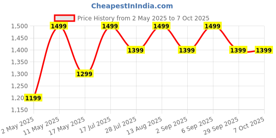 amazon.in boAt Airdopes 141 ANC, Active Noise Cancellation(~32dB), 50ms Low Latency, 4Mics ENx, 42Hrs Battery, Fast Charge, IPX5, v5.3 Bluetooth TWS in Ear Earbuds Wireless Earphones with mic (Green) Price History Graph from 2 May 2025 to 6 Oct 2025