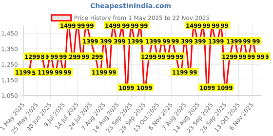 amazon.in boAt Airdopes 141 ANC(~32dB), 50ms Low Latency, 4Mics ENx,42Hrs Battery, Fast Charge,IPX5, v5.3 Bluetooth TWS in Ear Earbuds Wireless Earphones with mic (Gunmetal Black) boat Price History Graph from 1 May 2025 to 22 Nov 2025