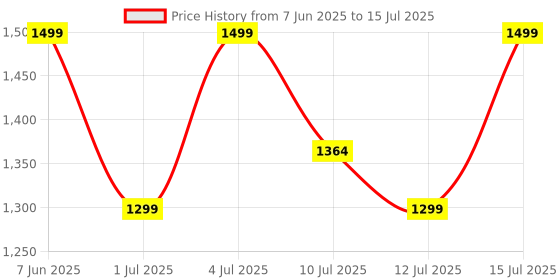 amazon.in boAt Airdopes 141 Elite ANC (2025), ANC(~35dB), 4Mics ENx Tech, 42 Hrs Battery, Fast Charge, Low Latency, IPX5, Bluetooth Earbuds, TWS Ear Buds Wireless Earphones with mic(Black) boat Price History Graph from 7 Jun 2025 to 15 Jul 2025