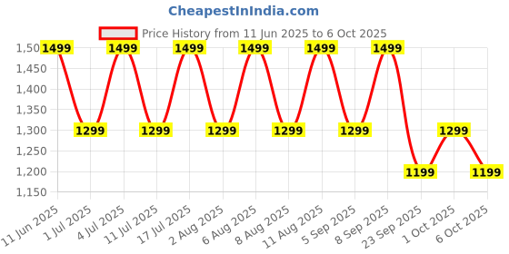 amazon.in boAt Airdopes 141 Elite ANC (2025), ANC(~35dB), 4Mics ENx Tech, 42 Hrs Battery, Fast Charge, Low Latency, IPX5, Bluetooth Earbuds, TWS Ear Buds Wireless Earphones with mic(Green) boat Price History Graph from 11 Jun 2025 to 6 Oct 2025