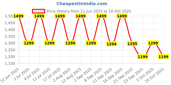amazon.in boAt Airdopes 141 Elite ANC (2025), ANC(~35dB), 4Mics ENx Tech, 42 Hrs Battery, Fast Charge, Low Latency, IPX5, Bluetooth Earbuds, TWS Ear Buds Wireless Earphones with mic(White) Price History Graph from 11 Jun 2025 to 10 Oct 2025