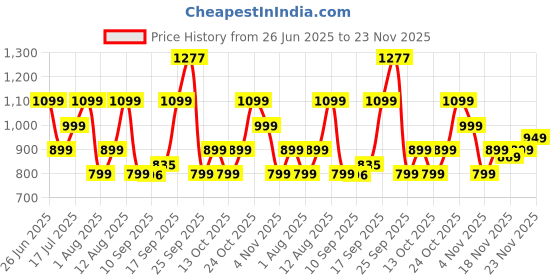 amazon.in boAt Airdopes 141 Gen 2 (2025), 4 Mics ENx Tech, 48 Hrs Battery, Fast Charge, Low Latency, IPX4, v5.4 Bluetooth Earbuds, TWS Ear Buds Wireless Earphones with mic(Active Black) Price History Graph from 26 Jun 2025 to 23 Nov 2025