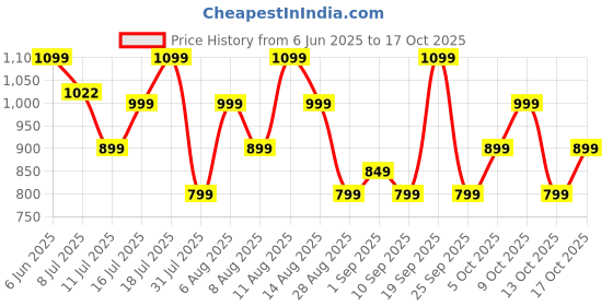amazon.in boAt Airdopes 141 Gen 2 (2025), 4 Mics ENx Tech, 48 Hrs Battery, Fast Charge, Low Latency, IPX4, v5.4 Bluetooth Earbuds, TWS Ear Buds Wireless Earphones with mic(Active White) boat Price History Graph from 6 Jun 2025 to 17 Oct 2025