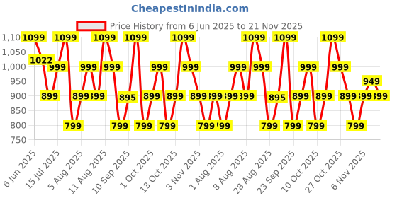 amazon.in boAt Airdopes 141 Gen 2 (2025), 4 Mics ENx Tech, 48 Hrs Battery, Fast Charge, Low Latency, IPX4, v5.4 Bluetooth Earbuds, TWS Ear Buds Wireless Earphones with mic(Grey) boat Price History Graph from 6 Jun 2025 to 20 Nov 2025