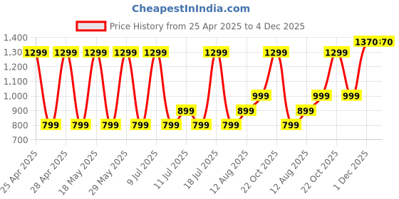 amazon.in boAt Airdopes 141 Pro Buds, 13mm Drivers, Metallic Finish, 60HRS Battery, 4Mics ENx, Fast Charge, IPX5, v5.3 Bluetooth TWS in Ear Earbuds Wireless Earphones with mic (Surfer Silver) Price History Graph from 25 Apr 2025 to 4 Dec 2025
