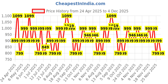 amazon.in boAt Airdopes 163 in Ear Earbuds with 40 HRS Battery, Fast Charge, 13mm Drivers, IPX5, Quick Touch Response Control (Active Black) boat Price History Graph from 24 Apr 2025 to 2 Dec 2025