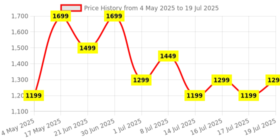 amazon.in boAt Airdopes 191 ANC, 32dB ANC, Ambient Mode, 60HRS Battery, 4Mics ENx, in-Ear Detection, IWP Tech, Fast Charge, v5.3 Bluetooth Earbuds, TWS Ear Buds Wireless Earphones with mic (Pellucid Blue) Price History Graph from 4 May 2025 to 16 Jul 2025