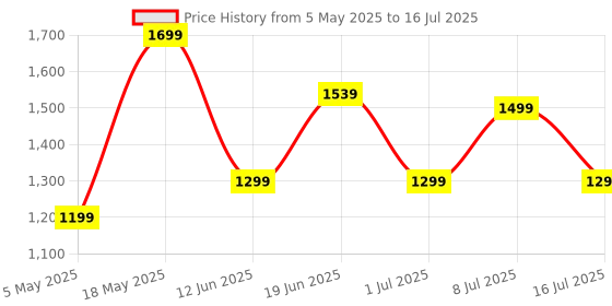 amazon.in boAt Airdopes 191 ANC, 32dB ANC, Ambient Mode, 60HRS Battery, 4Mics ENx, in-Ear Detection, IWP Tech, Fast Charge, v5.3 Bluetooth Earbuds, TWS Ear Buds Wireless Earphones with mic (Pellucid Orange) Price History Graph from 5 May 2025 to 16 Jul 2025
