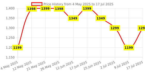 amazon.in boAt Airdopes 191 ANC, 32dB ANC, Ambient Mode, 60HRS Battery, 4Mics ENx, in-Ear Detection, IWP Tech, Fast Charge, v5.3 Bluetooth Earbuds, TWS Ear Buds Wireless Earphones with mic (Pellucid White) Price History Graph from 4 May 2025 to 17 Jul 2025