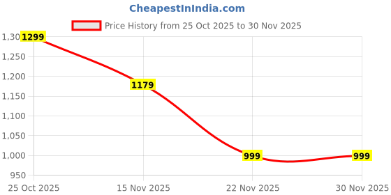 amazon.in Boat Airdopes 213, 50H Battery, ENx Tech, Beast Mode, ASAP Charge, Bluetooth Earbuds, TWS Ear Buds Wireless Earphones with mic (Berry Blue) Price History Graph from 25 Oct 2025 to 29 Nov 2025