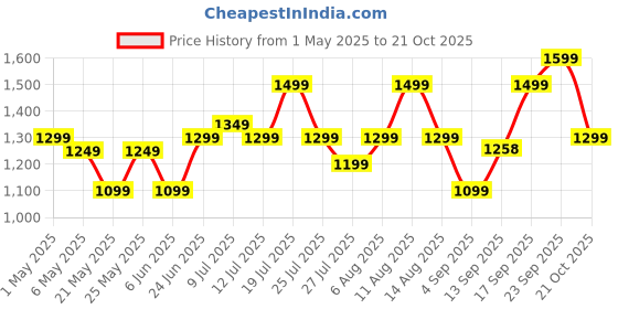 amazon.in boAt Airdopes 280 ANC, Active Noise Cancellation(~32dB), 60Hrs Battery, 13mm Drivers, 4Mics ENx, Fast Charge, IPX5, v5.3 Bluetooth Earbuds, TWS Ear Buds Wireless Earphones with mic (Active Black) Price History Graph from 1 May 2025 to 21 Oct 2025