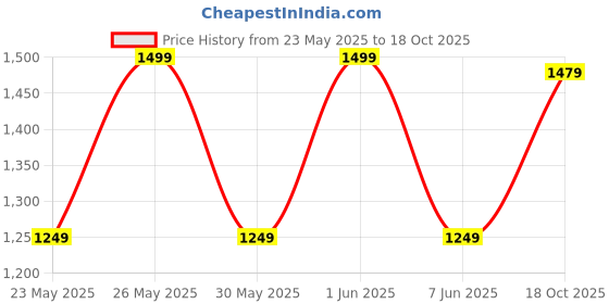 amazon.in boAt Airdopes 280 ANC, Active Noise Cancellation(~32dB), 60Hrs Battery, 13mm Drivers, 4Mics ENx, Fast Charge, IPX5, v5.3 Bluetooth Earbuds, TWS Ear Buds Wireless Earphones with mic (Mint Blue) Price History Graph from 23 May 2025 to 18 Oct 2025