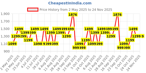 amazon.in boAt Airdopes 300, Cinematic Spatial Audio, 50H Battery, 4Mic AI ENx, Fast Charge, App Support, Low Latency, IPX4, v5.3 Bluetooth Earbuds, TWS in Ear Earbuds Wireless Earphones with mic (Purple Haze) boat Price History Graph from 2 May 2025 to 23 Nov 2025