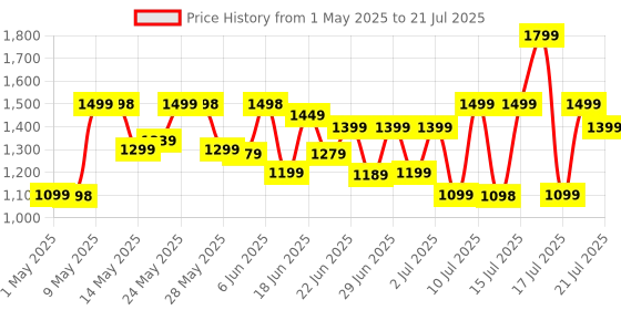 amazon.in boAt Airdopes 300, Cinematic Spatial Audio, 50HRS Battery, 4Mic AI ENx, Fast Charge, App Support, Low Latency, IPX4, v5.3 Bluetooth Earbuds, TWS Ear Buds Wireless Earphones with mic (Gunmetal Black) boat Price History Graph from 1 May 2025 to 17 Jul 2025