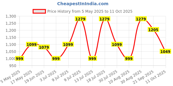 amazon.in boAt Airdopes 301 TWS Earbuds w/ 75 hrs Playtime, Quad Mics with ENx, ASAP Charge, IWP Tech, Beast Mode with 50ms Low Latency, 10mm Drivers, Bluetooth v5.3 & IPX5 Resistance(Arctic Whisper) Price History Graph from 5 May 2025 to 11 Oct 2025