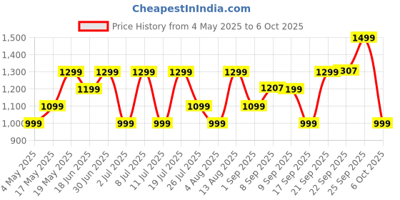 amazon.in boAt Airdopes 301 TWS in Ear Earbuds, 75hrs Playtime, Quad Mics with ENx, ASAP Charge, IWP Tech, Beast Mode (50ms Low Latency), 10mm Drivers, Bluetooth v5.3 & IPX5 Resistance(Midnight Shadow) Price History Graph from 4 May 2025 to 6 Oct 2025