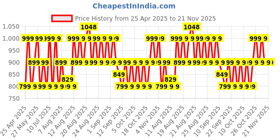 amazon.in boAt Airdopes 311 Pro, 50HRS Battery, Fast Charge, Dual Mics ENx Tech, Transparent LID, Low Latency, IPX4, IWP Tech, v5.3 Bluetooth Earbuds, TWS Ear Buds Wireless Earphones with mic (Active Black) Price History Graph from 25 Apr 2025 to 21 Nov 2025