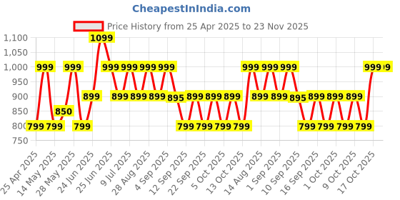 amazon.in boAt Airdopes 311 Pro, 50HRS Battery, Fast Charge, Dual Mics ENx Tech, Transparent LID, Low Latency, IPX4, IWP Tech, v5.3 Bluetooth Earbuds, TWS in Ear Earbuds Wireless Earphones with mic (Dusk Blue) boat Price History Graph from 25 Apr 2025 to 22 Nov 2025